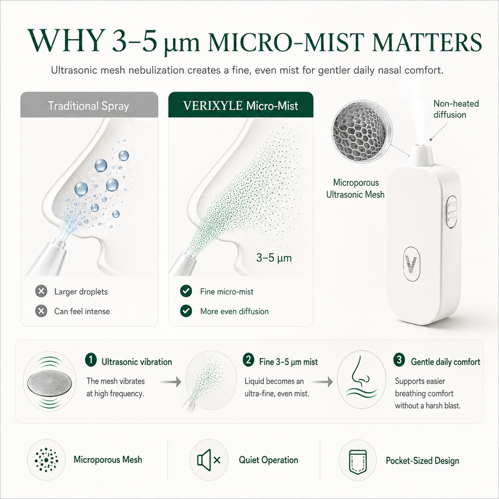 VERIXYLE® Micro-Mist Nasal Comfort System  A soft 3–5μm micro-mist routine for stuffy, dry, or sensitive noses during pollen season, poor air days, and everyday life.